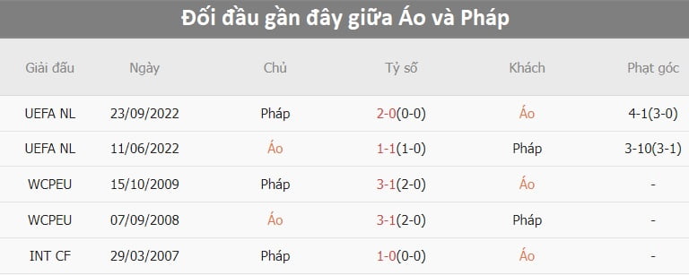 Phong độ thi đấu của Áo và Pháp