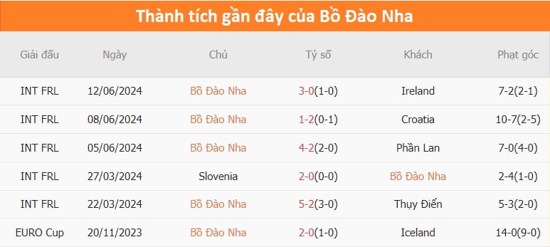 Đội tuyển Bồ Đào Nha